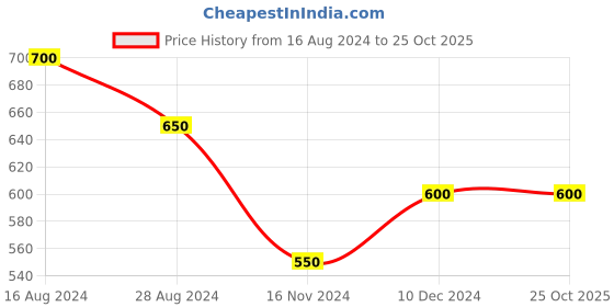 tatacliq.com Pantaloons Junior Yellow Cotton Printed Full Sleeves Sweatshirt pantaloons junior Price History Graph from 16 Aug 2024 to 22 Oct 2025