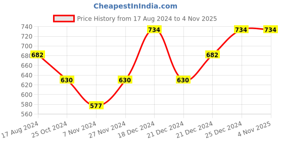 tatacliq.com Pantaloons Junior Yellow Cotton Printed Full Sleeves Sweatshirt pantaloons junior Price History Graph from 17 Aug 2024 to 4 Nov 2025