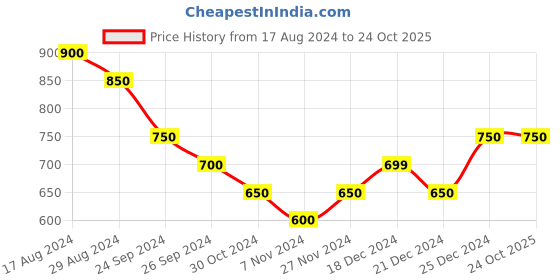 tatacliq.com Pantaloons Junior Yellow Cotton Printed Full Sleeves Sweatshirt pantaloons junior Price History Graph from 17 Aug 2024 to 22 Oct 2025