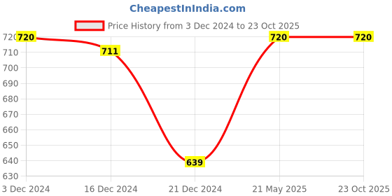 tatacliq.com Pantaloons Junior Yellow Cotton Printed Full Sleeves Sweatshirt pantaloons junior Price History Graph from 3 Dec 2024 to 22 Oct 2025