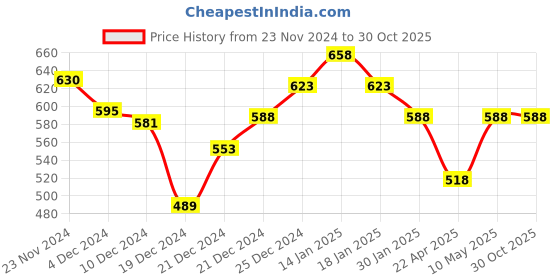 tatacliq.com Pantaloons Junior Yellow Cotton Printed Full Sleeves Sweatshirt pantaloons junior Price History Graph from 23 Nov 2024 to 30 Oct 2025