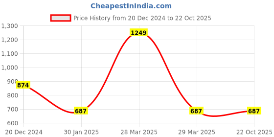 tatacliq.com Pantaloons Junior Yellow Cotton Printed Full Sleeves Sweatshirt pantaloons junior Price History Graph from 20 Dec 2024 to 22 Oct 2025