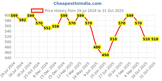tatacliq.com Pantaloons Junior Yellow Cotton Printed Polo T-Shirt pantaloons junior Price History Graph from 29 Jul 2024 to 30 Oct 2025