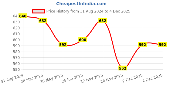 tatacliq.com Pantaloons Junior Yellow Cotton Printed Polo T-Shirt pantaloons junior Price History Graph from 31 Aug 2024 to 3 Dec 2025