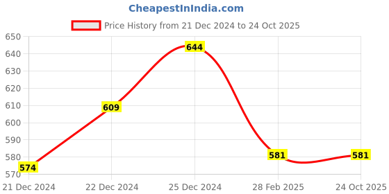 tatacliq.com Pantaloons Junior Yellow Cotton Printed Polo T-Shirt pantaloons junior Price History Graph from 21 Dec 2024 to 24 Oct 2025