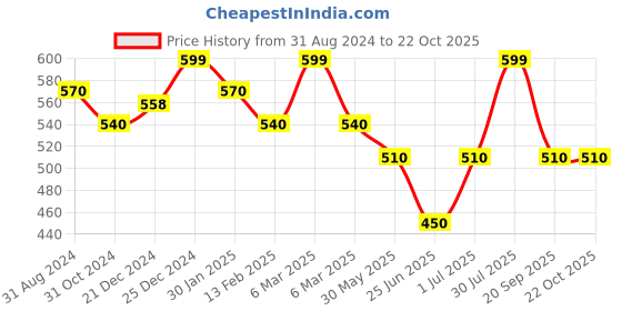 tatacliq.com Pantaloons Junior Yellow Cotton Printed Shirt pantaloons junior Price History Graph from 31 Aug 2024 to 21 Oct 2025