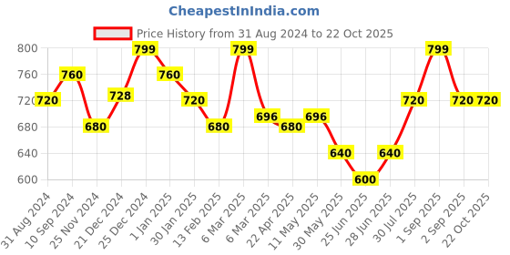 tatacliq.com Pantaloons Junior Yellow Cotton Printed Shirt pantaloons junior Price History Graph from 31 Aug 2024 to 21 Oct 2025