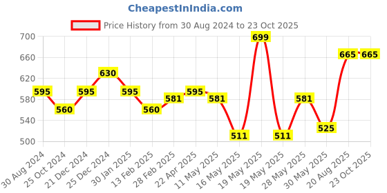 tatacliq.com Pantaloons Junior Yellow Cotton Printed Shirt pantaloons junior Price History Graph from 30 Aug 2024 to 22 Oct 2025