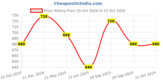 tatacliq.com Pantaloons Junior Yellow Cotton Printed Shirt pantaloons junior Price History Graph from 25 Oct 2024 to 21 Oct 2025