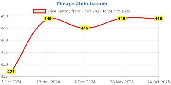 tatacliq.com Pantaloons Junior Yellow Cotton Printed Shorts pantaloons junior Price History Graph from 3 Oct 2024 to 24 Oct 2025