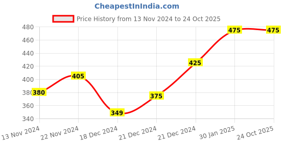 tatacliq.com Pantaloons Junior Yellow Cotton Printed T-Shirt pantaloons junior Price History Graph from 13 Nov 2024 to 24 Oct 2025