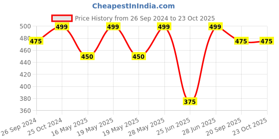 tatacliq.com Pantaloons Junior Yellow Cotton Printed T-Shirt pantaloons junior Price History Graph from 26 Sep 2024 to 22 Oct 2025