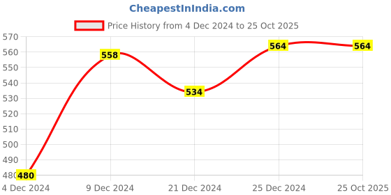 tatacliq.com Pantaloons Junior Yellow Cotton Printed T-Shirt pantaloons junior Price History Graph from 4 Dec 2024 to 24 Oct 2025