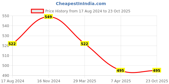 tatacliq.com Pantaloons Junior Yellow Cotton Printed Trackpants pantaloons junior Price History Graph from 17 Aug 2024 to 23 Oct 2025