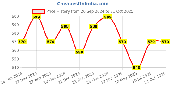 tatacliq.com Pantaloons Junior Yellow Cotton Printed Trackpants pantaloons junior Price History Graph from 26 Sep 2024 to 21 Oct 2025