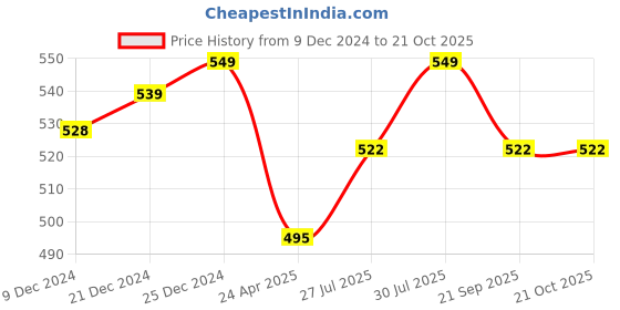 tatacliq.com Pantaloons Junior Yellow Cotton Printed Trackpants pantaloons junior Price History Graph from 9 Dec 2024 to 21 Oct 2025