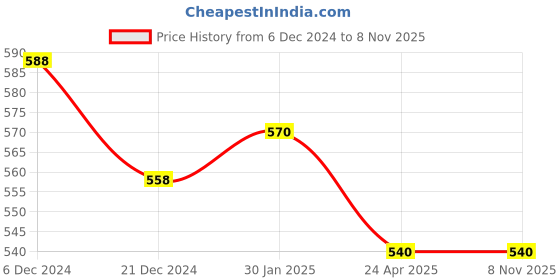 tatacliq.com Pantaloons Junior Yellow Cotton Printed Trackpants pantaloons junior Price History Graph from 6 Dec 2024 to 7 Nov 2025