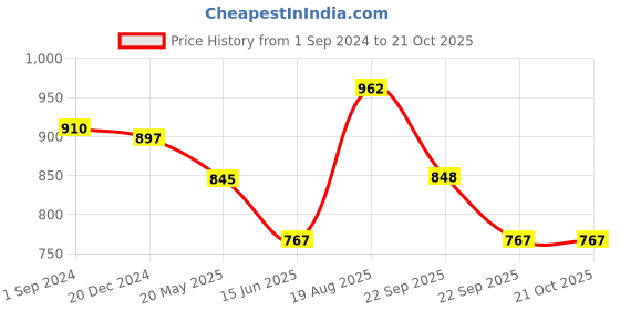 tatacliq.com Pantaloons Junior Yellow Cotton Regular Fit Dress pantaloons junior Price History Graph from 1 Sep 2024 to 21 Oct 2025