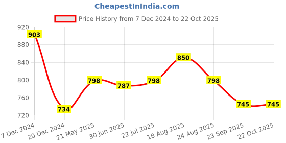 tatacliq.com Pantaloons Junior Yellow Cotton Regular Fit Dress pantaloons junior Price History Graph from 7 Dec 2024 to 21 Oct 2025