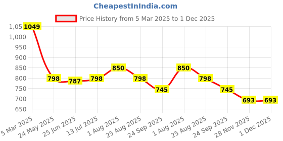 tatacliq.com Pantaloons Junior Yellow Cotton Regular Fit Dress pantaloons junior Price History Graph from 5 Mar 2025 to 1 Dec 2025