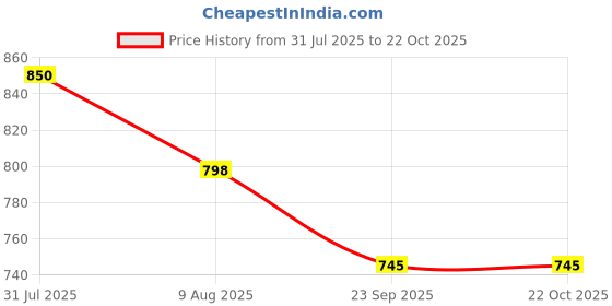 tatacliq.com Pantaloons Junior Yellow Cotton Regular Fit Dress pantaloons junior Price History Graph from 31 Jul 2025 to 22 Oct 2025