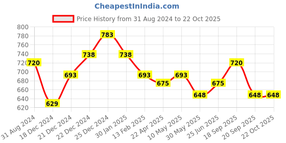 tatacliq.com Pantaloons Junior Yellow Cotton Regular Fit Full Sleeves Shirt pantaloons junior Price History Graph from 31 Aug 2024 to 21 Oct 2025