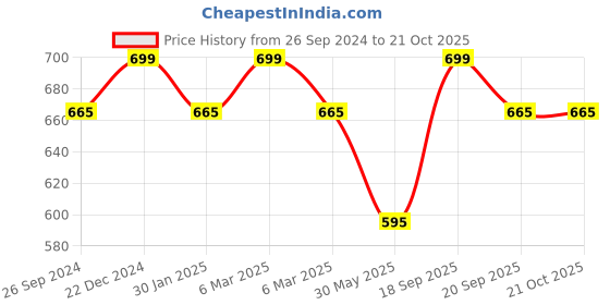 tatacliq.com Pantaloons Junior Yellow Cotton Regular Fit Full Sleeves Shirt pantaloons junior Price History Graph from 26 Sep 2024 to 20 Oct 2025