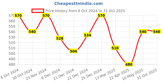tatacliq.com Pantaloons Junior Yellow Cotton Regular Fit Full Sleeves Sweatshirt pantaloons junior Price History Graph from 6 Oct 2024 to 30 Oct 2025