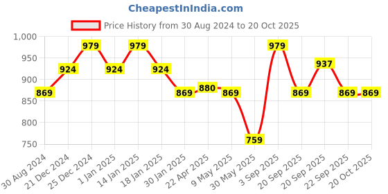 tatacliq.com Pantaloons Junior Yellow Cotton Regular Fit Jumpsuit pantaloons junior Price History Graph from 30 Aug 2024 to 20 Oct 2025