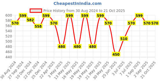 tatacliq.com Pantaloons Junior Yellow Cotton Regular Fit Shirt pantaloons junior Price History Graph from 30 Aug 2024 to 21 Oct 2025