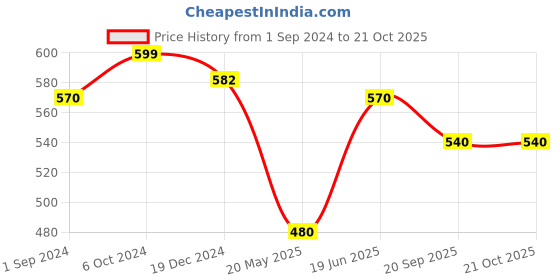 tatacliq.com Pantaloons Junior Yellow Cotton Regular Fit Shirt pantaloons junior Price History Graph from 1 Sep 2024 to 21 Oct 2025