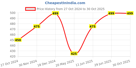 tatacliq.com Pantaloons Junior Yellow Cotton Regular Fit Shirt pantaloons junior Price History Graph from 27 Oct 2024 to 30 Oct 2025