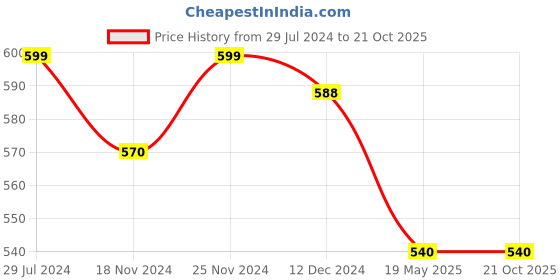 tatacliq.com Pantaloons Junior Yellow Cotton Regular Fit Shorts pantaloons junior Price History Graph from 29 Jul 2024 to 20 Oct 2025