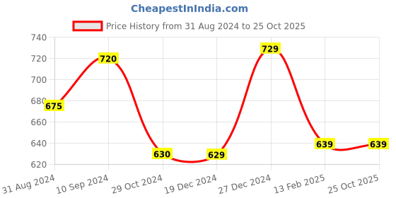 tatacliq.com Pantaloons Junior Yellow Cotton Regular Fit Shorts pantaloons junior Price History Graph from 31 Aug 2024 to 24 Oct 2025