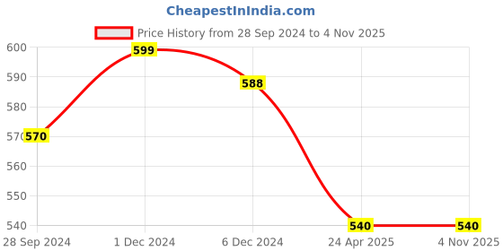 tatacliq.com Pantaloons Junior Yellow Cotton Regular Fit Shorts pantaloons junior Price History Graph from 28 Sep 2024 to 3 Nov 2025