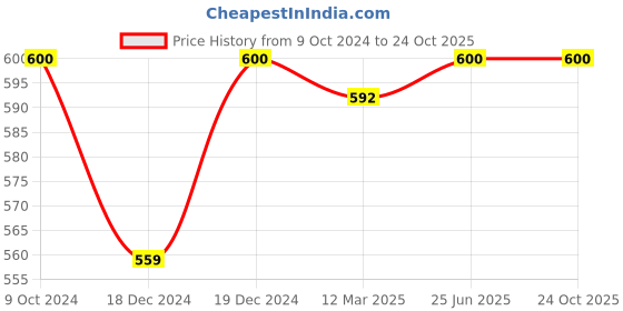 tatacliq.com Pantaloons Junior Yellow Cotton Regular Fit Shorts pantaloons junior Price History Graph from 9 Oct 2024 to 24 Oct 2025