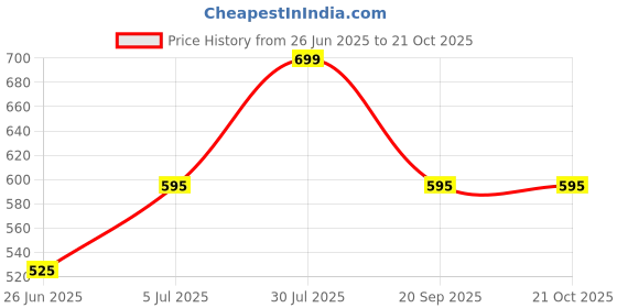 tatacliq.com Pantaloons Junior Yellow Cotton Regular Fit Shorts pantaloons junior Price History Graph from 26 Jun 2025 to 21 Oct 2025