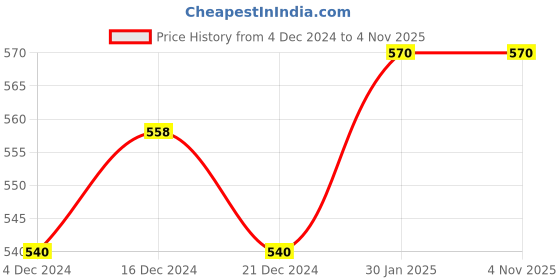 tatacliq.com Pantaloons Junior Yellow Cotton Regular Fit Skirt pantaloons junior Price History Graph from 4 Dec 2024 to 4 Nov 2025