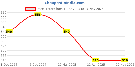tatacliq.com Pantaloons Junior Yellow Cotton Regular Fit Skirt pantaloons junior Price History Graph from 1 Dec 2024 to 9 Nov 2025