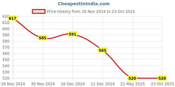 tatacliq.com Pantaloons Junior Yellow Cotton Regular Fit T-Shirt pantaloons junior Price History Graph from 26 Nov 2024 to 23 Oct 2025