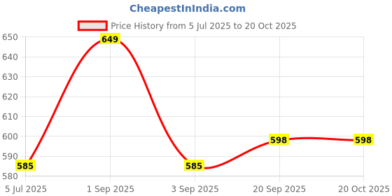 tatacliq.com Pantaloons Junior Yellow Cotton Regular Fit T-Shirt pantaloons junior Price History Graph from 5 Jul 2025 to 20 Oct 2025