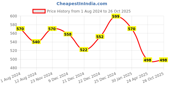tatacliq.com Pantaloons Junior Yellow Cotton Regular Fit Top pantaloons junior Price History Graph from 1 Aug 2024 to 25 Oct 2025