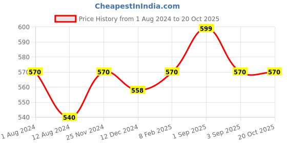 tatacliq.com Pantaloons Junior Yellow Cotton Regular Fit Top pantaloons junior Price History Graph from 1 Aug 2024 to 20 Oct 2025