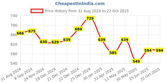 tatacliq.com Pantaloons Junior Yellow Cotton Self Pattern Dress pantaloons junior Price History Graph from 31 Aug 2024 to 22 Oct 2025