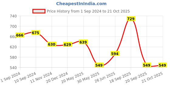 tatacliq.com Pantaloons Junior Yellow Cotton Self Pattern Dress pantaloons junior Price History Graph from 1 Sep 2024 to 20 Oct 2025