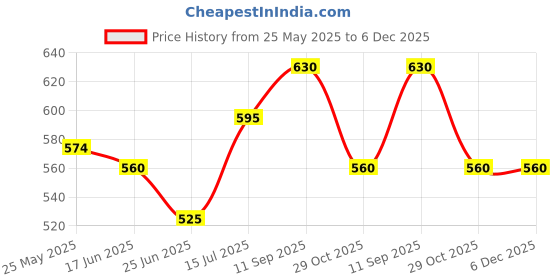 tatacliq.com Pantaloons Junior Yellow Embroidered Top pantaloons junior Price History Graph from 25 May 2025 to 5 Dec 2025