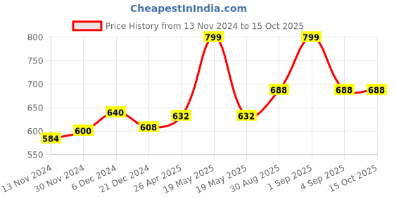 tatacliq.com Pantaloons Junior Yellow Flat Ballets pantaloons junior Price History Graph from 13 Nov 2024 to 15 Oct 2025