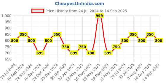 tatacliq.com Pantaloons Junior Yellow Floral Print Dress pantaloons junior Price History Graph from 24 Jul 2024 to 14 Sep 2025