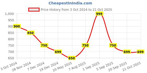 tatacliq.com Pantaloons Junior Yellow Floral Print Dress pantaloons junior Price History Graph from 3 Oct 2024 to 21 Oct 2025