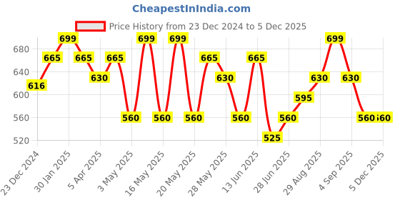 tatacliq.com Pantaloons Junior Yellow Joggers pantaloons junior Price History Graph from 23 Dec 2024 to 4 Dec 2025